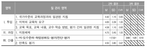 시·도수준의 질 관리 영역