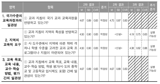 시·도수준의 ‘투입’의 질 관리 지표