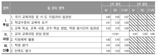 학교수준의 질 관리 영역