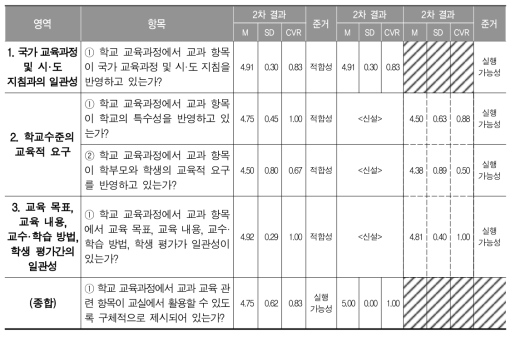 학교수준의 ‘투입’의 질 관리 지표