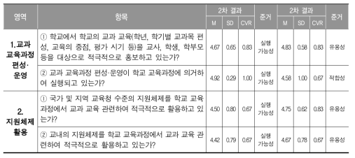 학교수준의 ‘과정’의 질 관리 지표