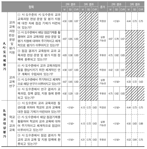 시·도수준의 메타 평가 지표(델파이 조사 결과)