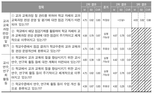 학교수준의 메타 평가 지표(델파이 조사 결과)