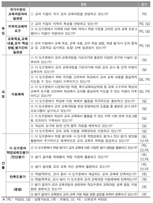 시·도수준의 교과 공통 질 관리 지표