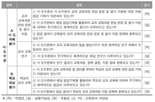 시·도수준의 메타 평가 지표