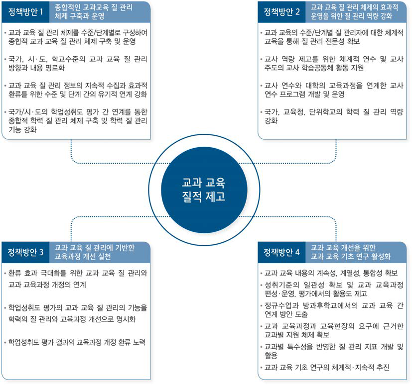 교과 교육 질 관리 정책 방안