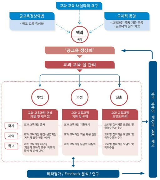 종합적 교과 교육 질 관리 체제