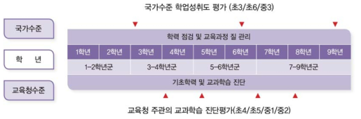 국가 및 지역수준 학업성취도 평가를 연계한 초·중학생의 학력 질 관리 체제