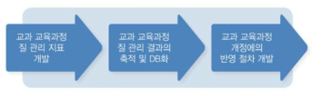 환류 효과 극대화를 위한 교과 교육 질 관리와 교과 교육과정 개정의 연계 방안