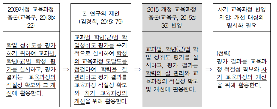 본 연구의 제안에 따른 2015 교육과정 총론 반영과 차기 교육과정에 대한 제안