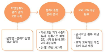 학업성취도 평가 결과의 교육과정 개선 환류 방안