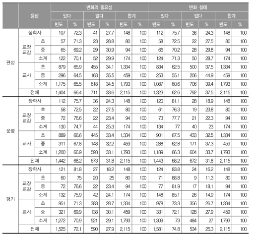 공교육정상화법에 의한 단위학교의 교육과정 편성·운영 및 평가 변화의 필요성 및 실태