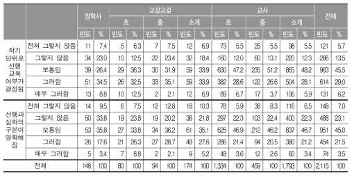 공교육정상화법의 적절성