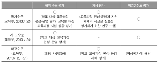 2009 개정 교육과정에 제시된 국가, 시·도, 학교수준의 교육과정 질 관리 규정 분석