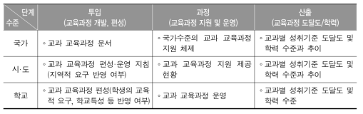 운영 지향적 교과 교육 질 관리 접근의 주요 내용