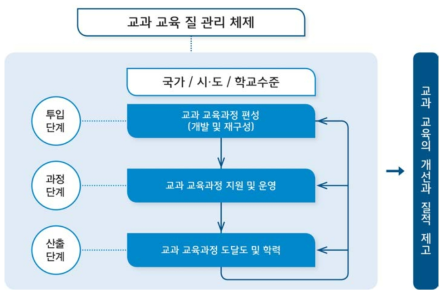 교과 교육 질 관리 체제의 수준 및 단계별 구성