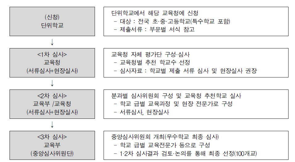 전국 100대 교육과정 우수학교 선정 절차