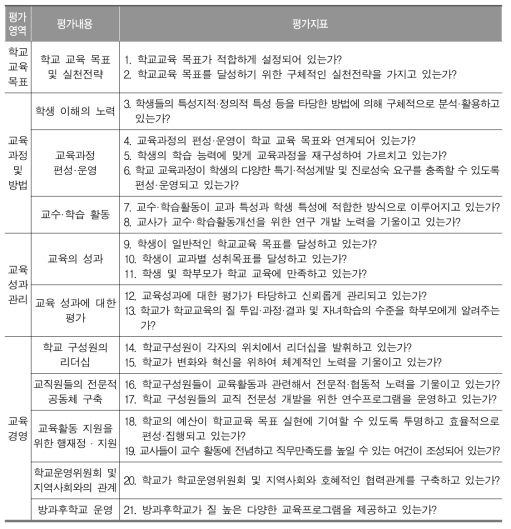 2006년 학교평가 공통지표의 평가 영역, 평가 내용, 평가 지표