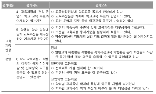 2006년 학교평가 공통지표의 교육과정 편성·운영 부분