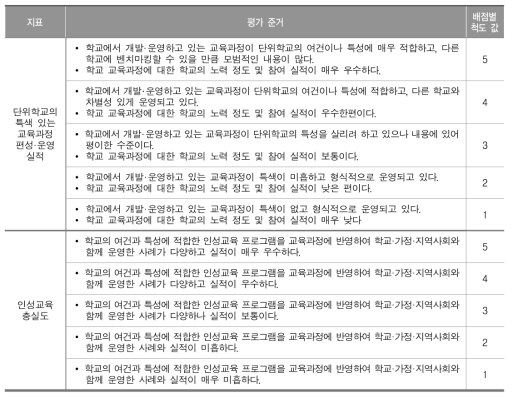 2015학년도 학교평가 척도의 예시