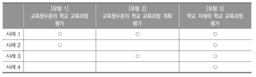 교육청수준의 학교 교육과정 평가 유형의 적용 사례