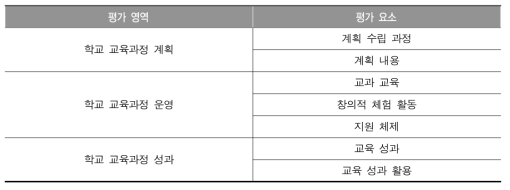 학교 교육과정 평가 준거 예시 자료