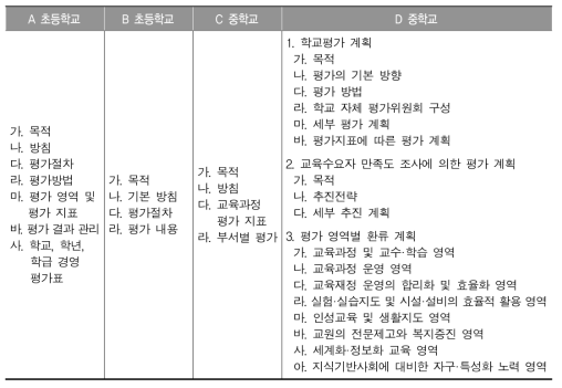 학교 교육과정에서 학교 교육과정 평가 목차