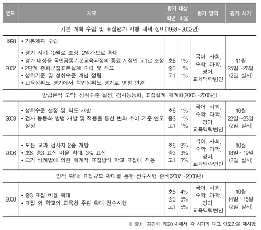 표집평가 체제에서 학업성취도 평가 개관