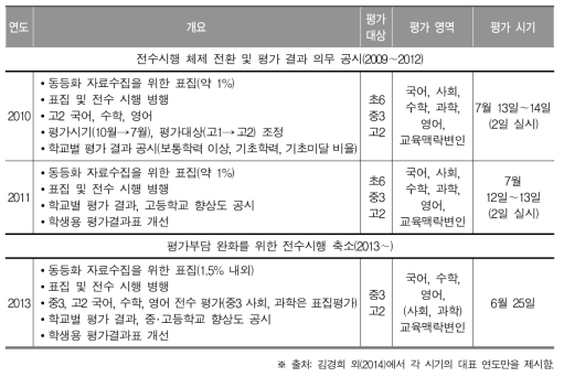 전수평가 체제에서 학업성취도 평가 개관