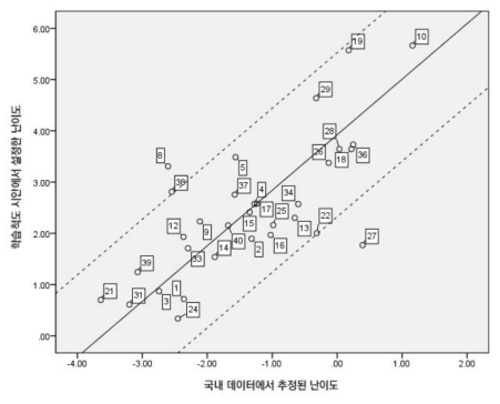 수학 학습척도 시안에서 설정한 문항별 난이도와 국내 데이터에서 추정된 난이도의 관계