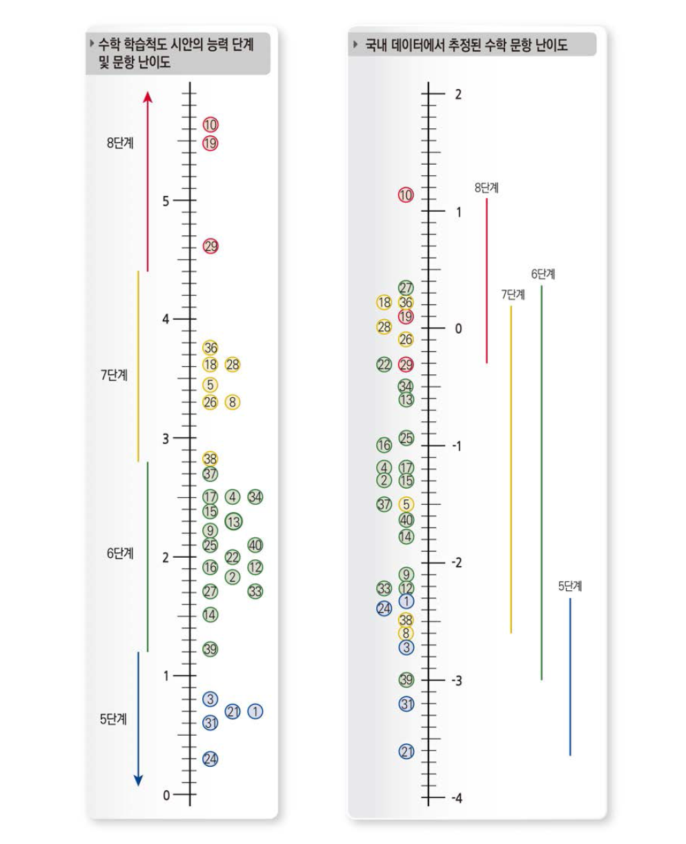 수학 학습척도 시안과 국내 데이터에서 추정된 문항 난이도