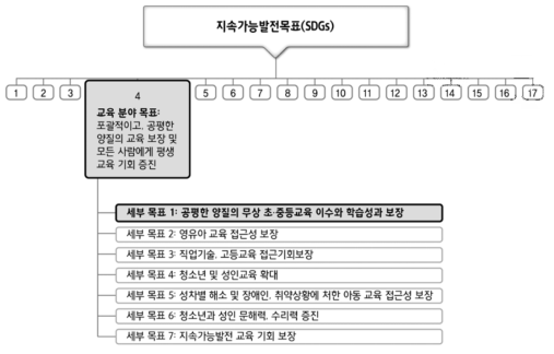 지속가능발전목표(SDGs) 중 교육 관련 목표 및 세부 목표