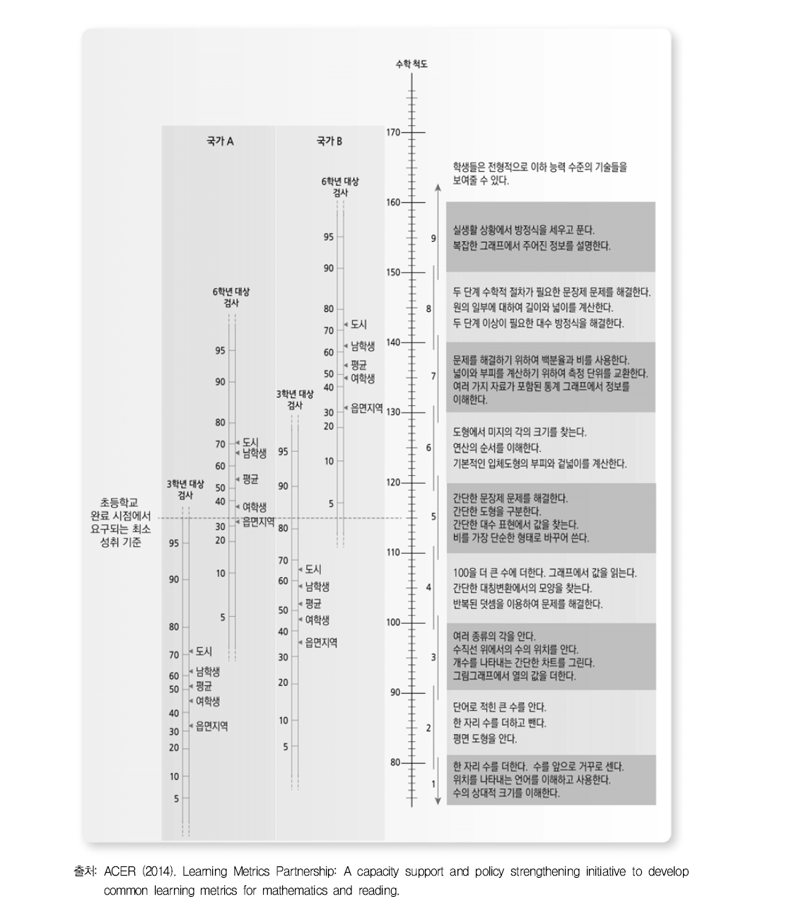 국제 학습척도의 형태