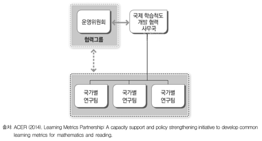 국제 학습척도 개발을 위한 국가별 연구팀과 협력그룹의 관계