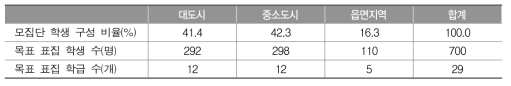 국제 학습척도 개발을 위한 국내 데이터 수집 연구 표집 계획