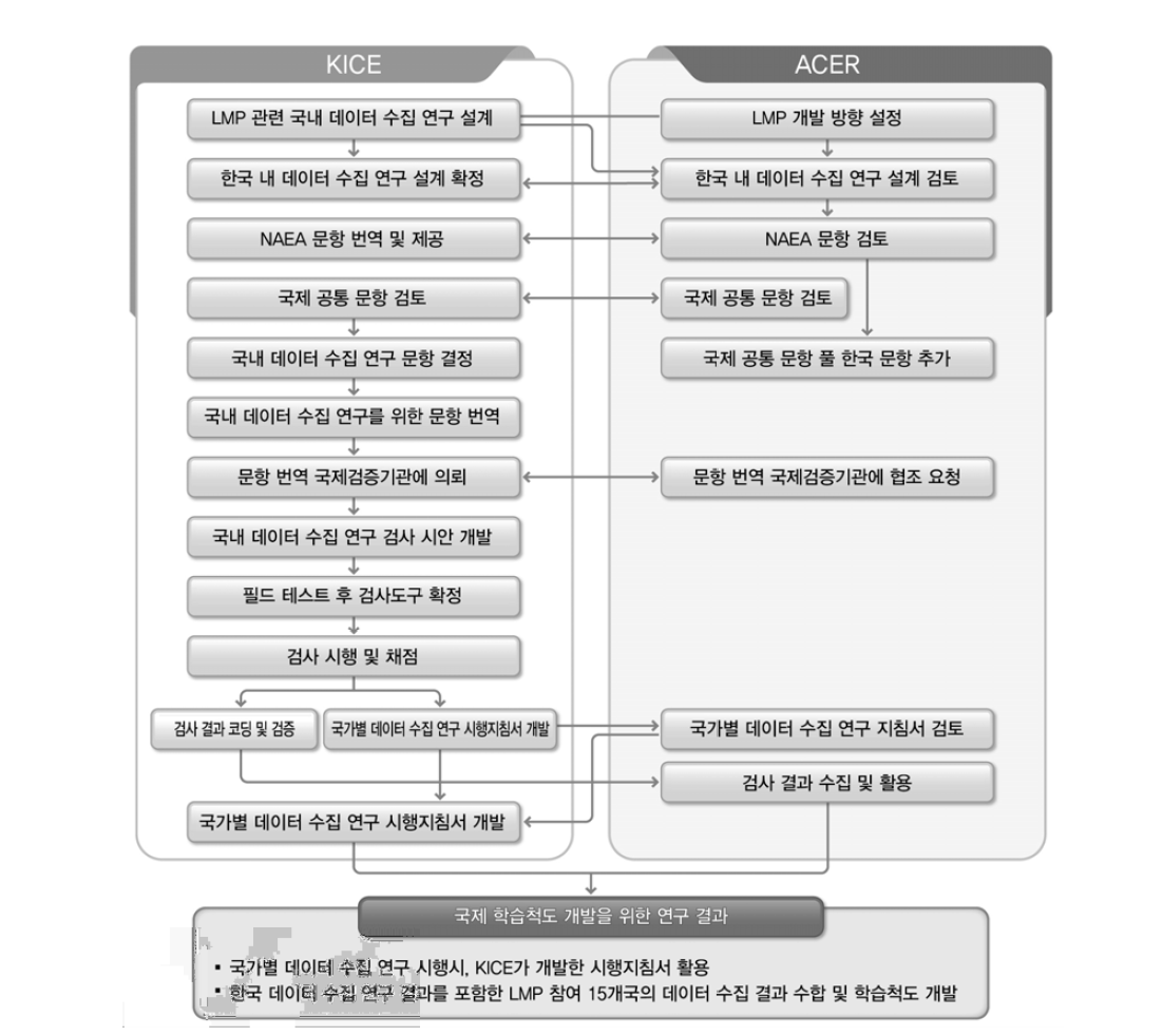 KICE-ACER 연구 협력 내용