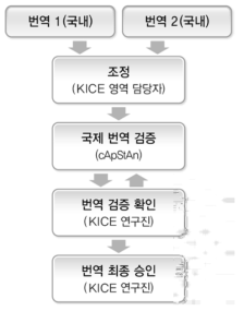 평가도구 번역 및 검증 절차