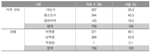 지역 규모 및 성별에 따른 읽기 검사 참여 학생 수와 비율