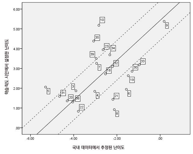 읽기 학습척도 시안에서 설정한 문항별 난이도와 국내 데이터에서 추정된 난이도의 관계