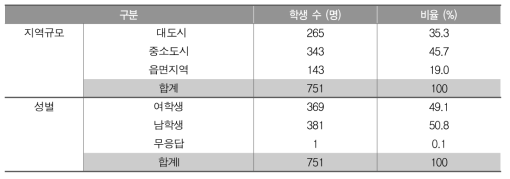 지역 규모 및 성별에 따른 수학 검사 참여 학생 수와 비율