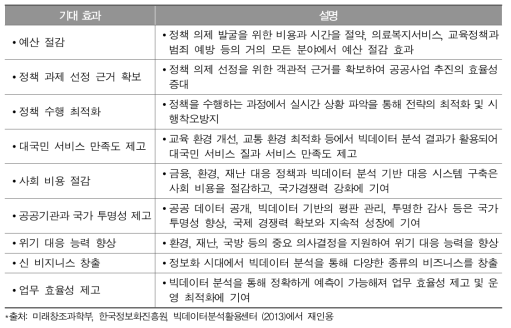 빅데이터 분석에 따른 기대 효과