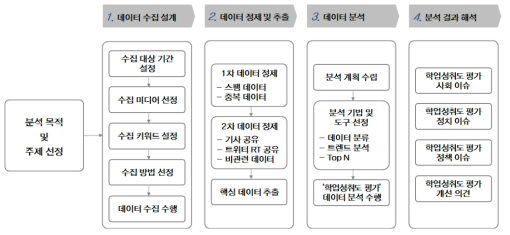 ‘학업성취도 평가’ 빅데이터 분석 절차