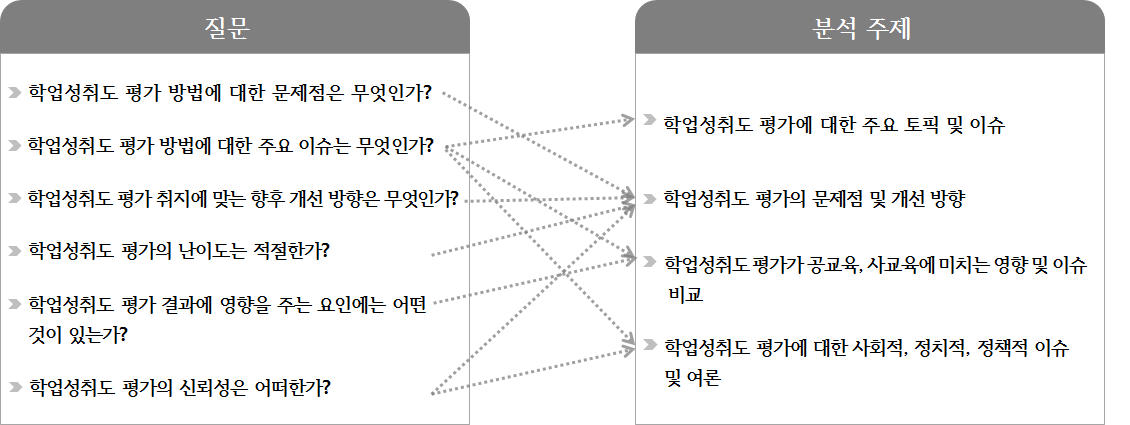 질문 및 분석 주제