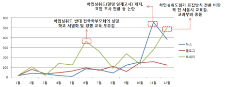 2012년 동향 분석 결과