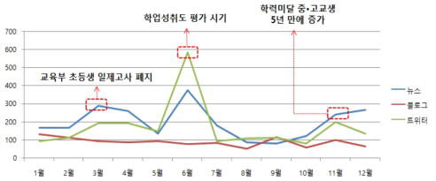 2013년 동향 분석 결과