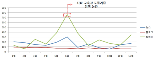 2014년 동향 분석 결과