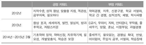 학업성취도 평가 관련 긍 부정 키워드