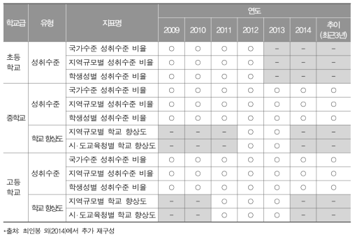 학업성취지표 서비스 목록