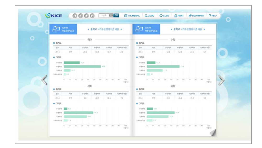 연도별 학업성취지표집 이북 화면
