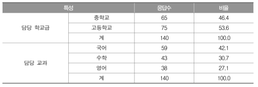 응답자 정보